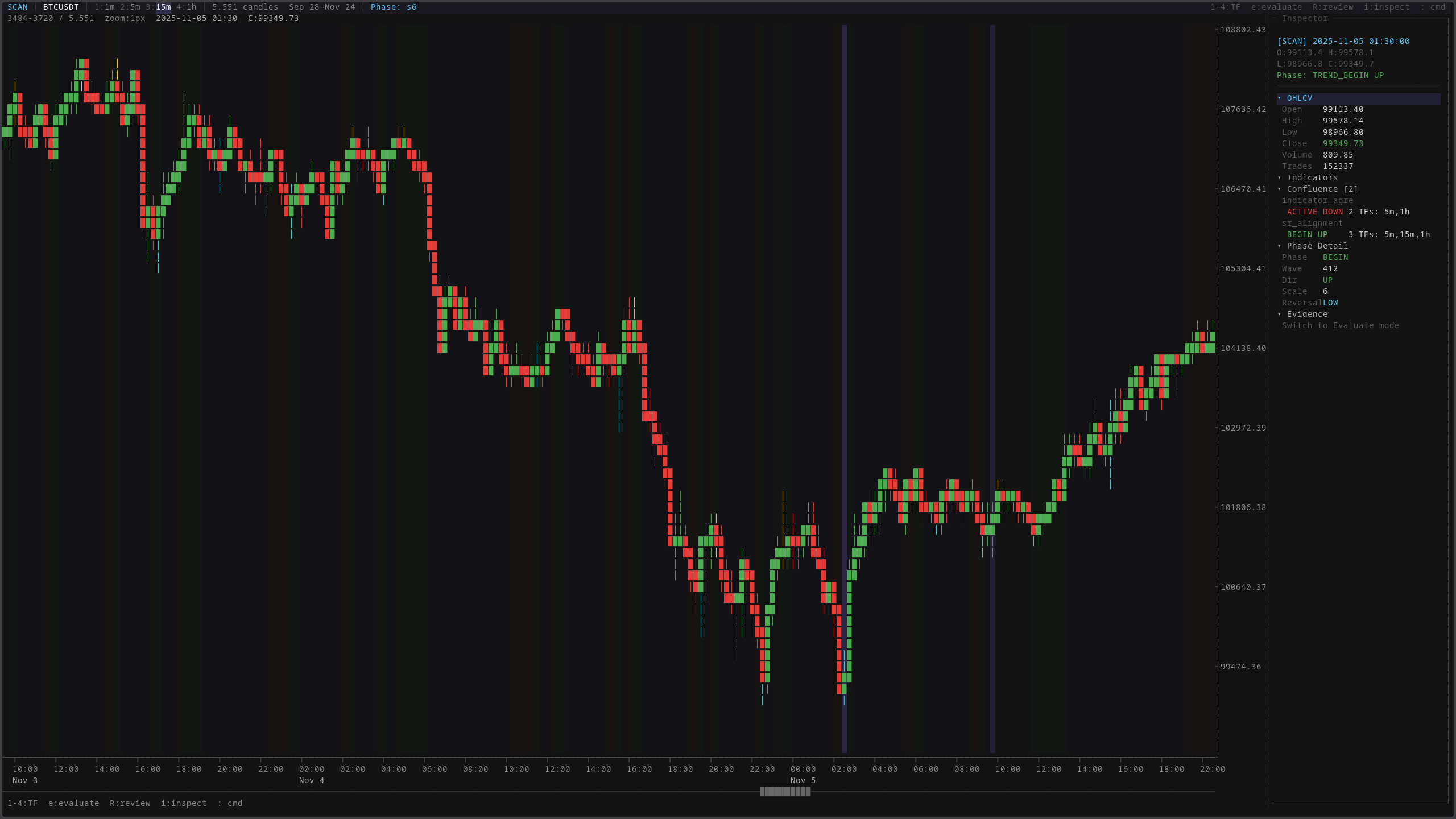 Candle inspector — phase detection, OHLCV data, indicator confluence, and wave analysis for a single bar