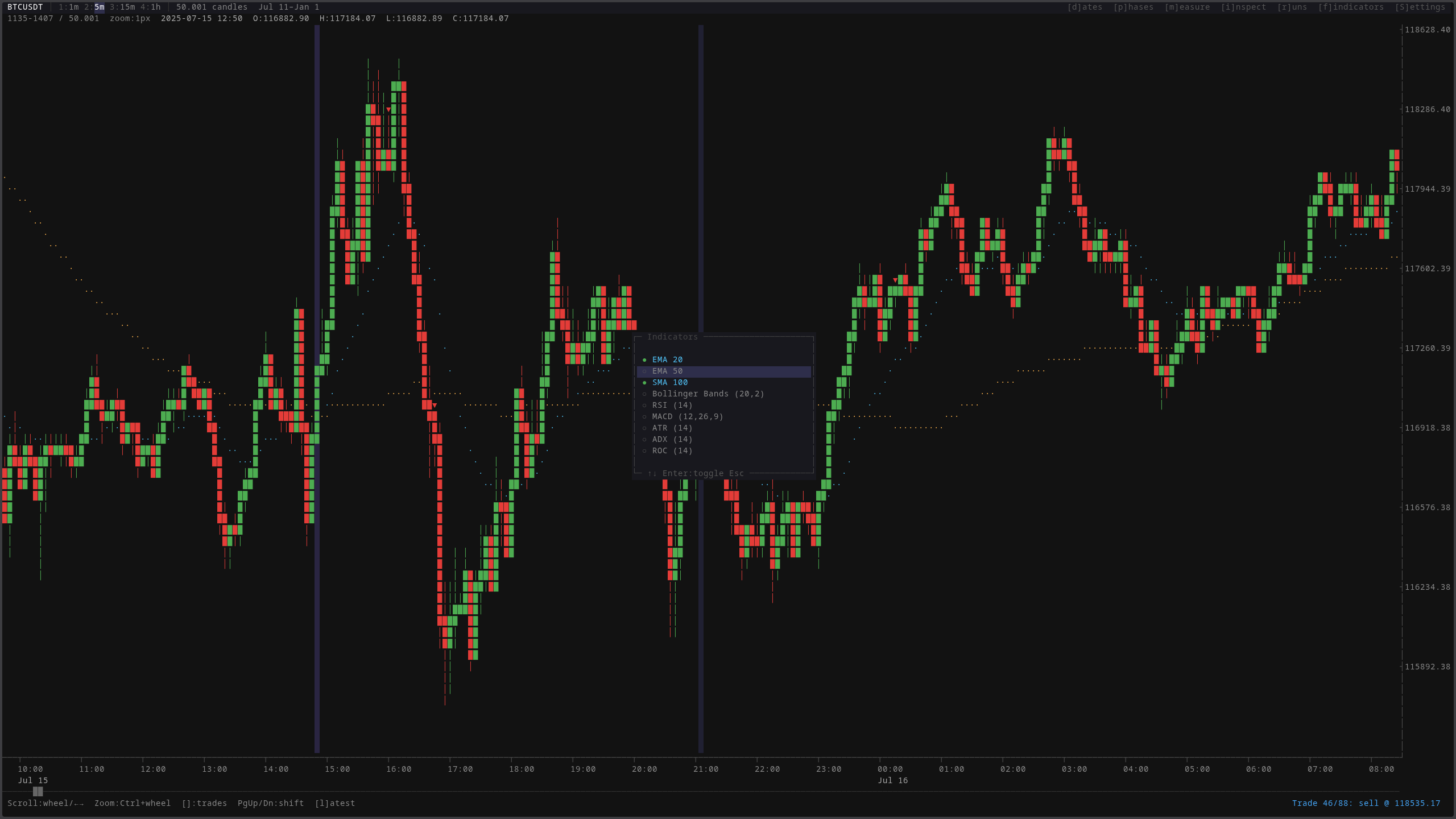 Moving averages and Bollinger Bands overlaid — part of the 20+ strategy families tested across six timeframes