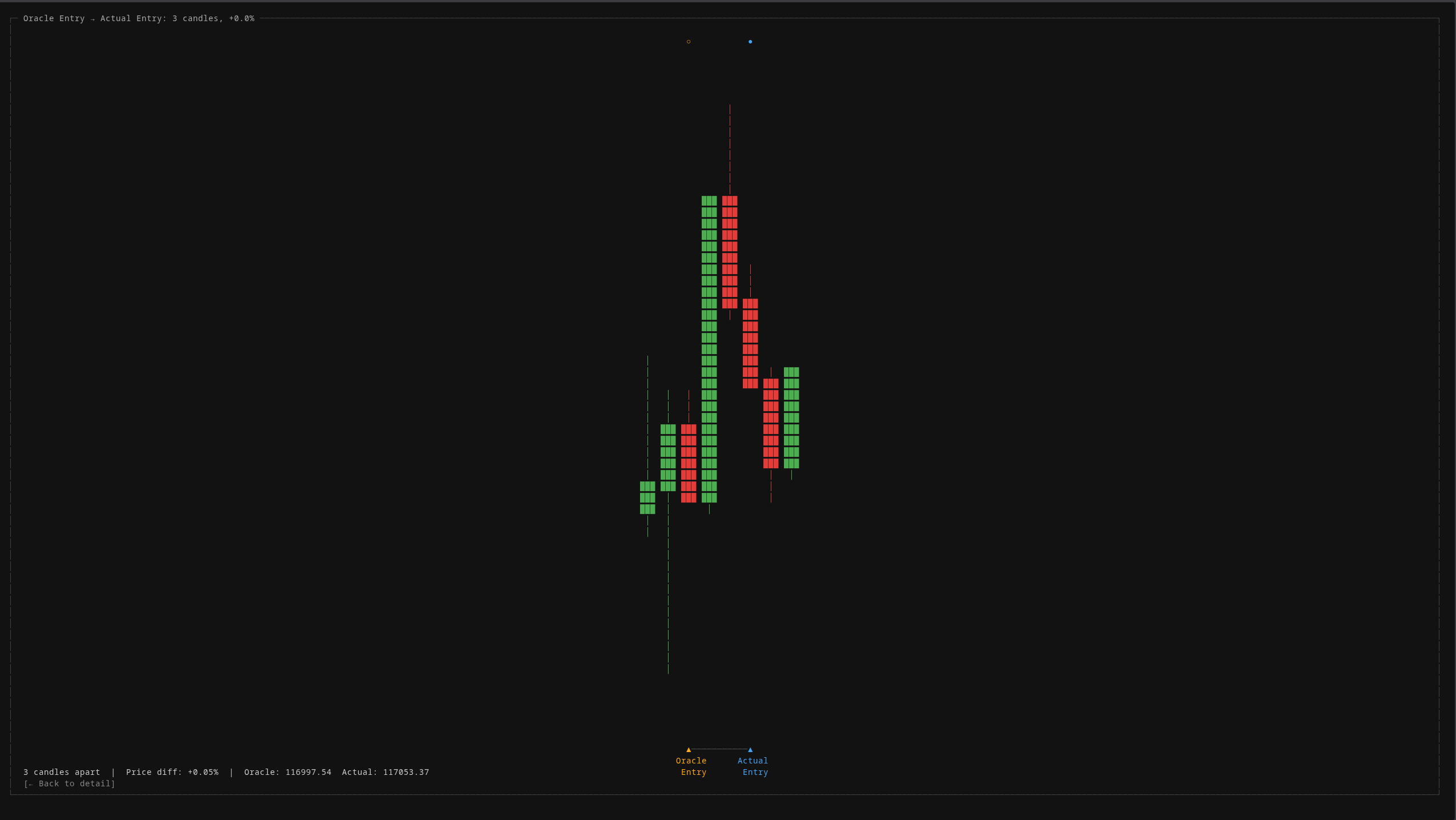 Entry comparison — zoomed view of where the system entered vs where the oracle would have entered