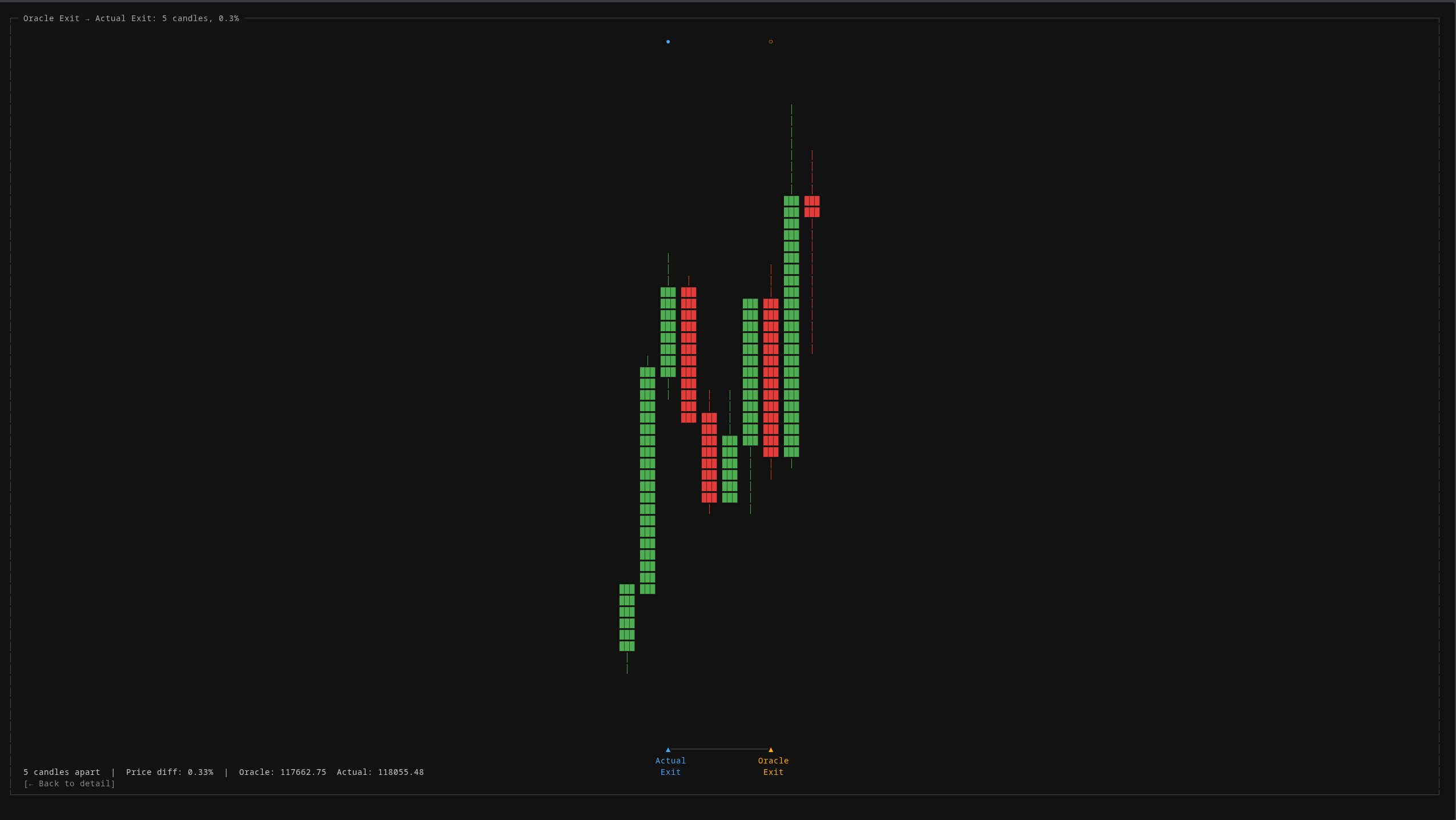 Exit comparison — the system exited 5 candles and 0.33% before the oracle's optimal exit point