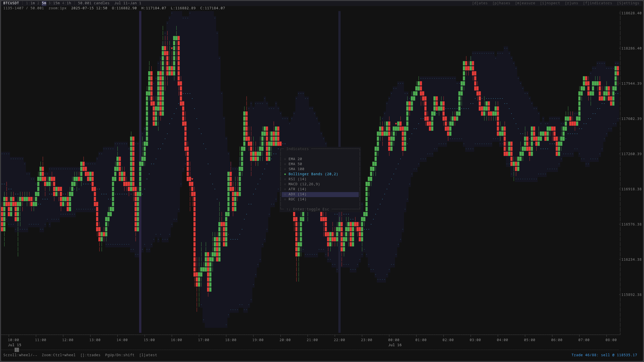 Indicator selector — EMA, SMA, Bollinger Bands, RSI, MACD, ATR, ADX, ROC overlaid on the chart