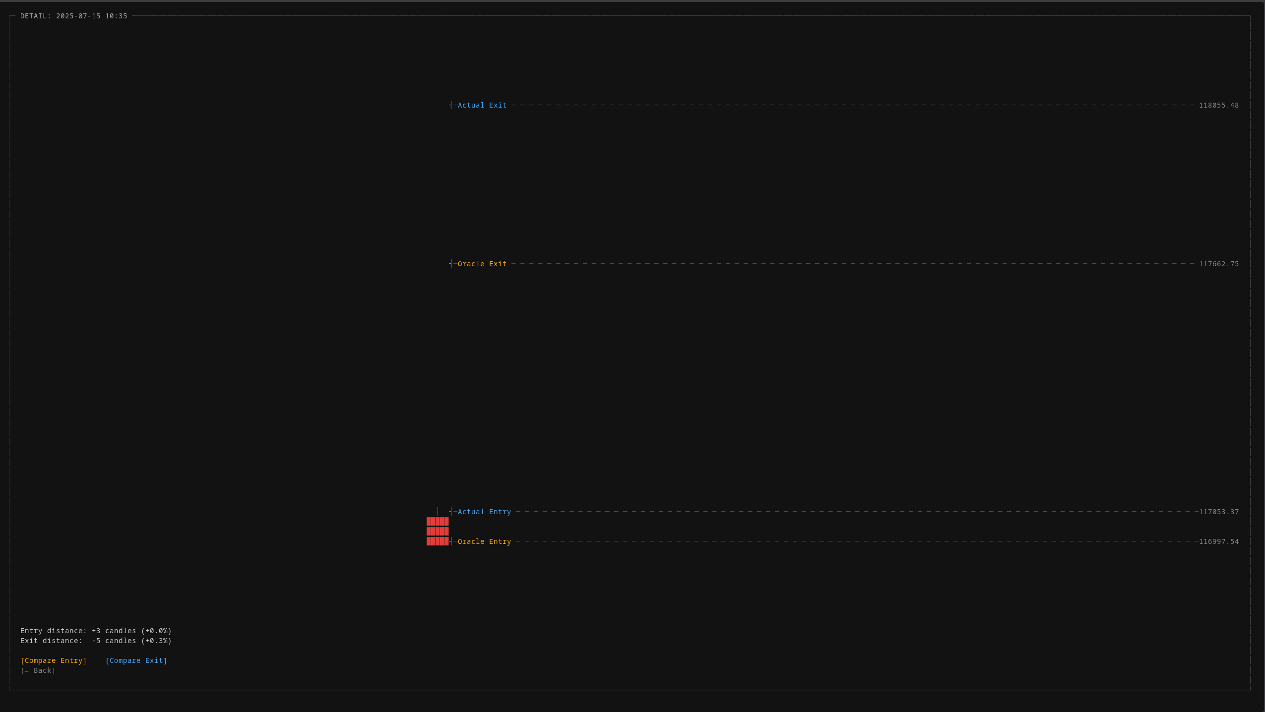 Oracle comparison — actual entry/exit vs perfect-hindsight entry/exit, with candle distance and price delta