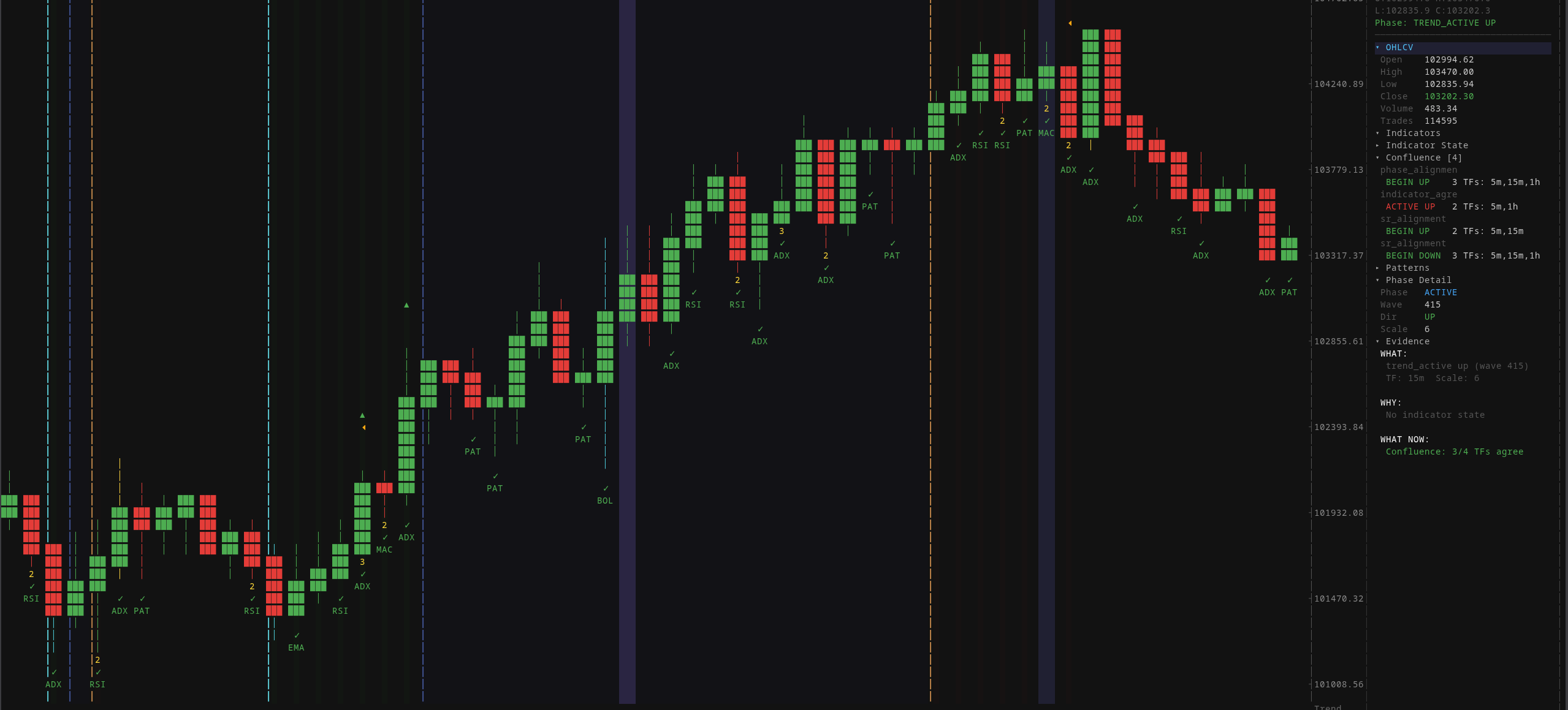 Pattern validation on chart — confidence scores and directional markers overlaid on price action
