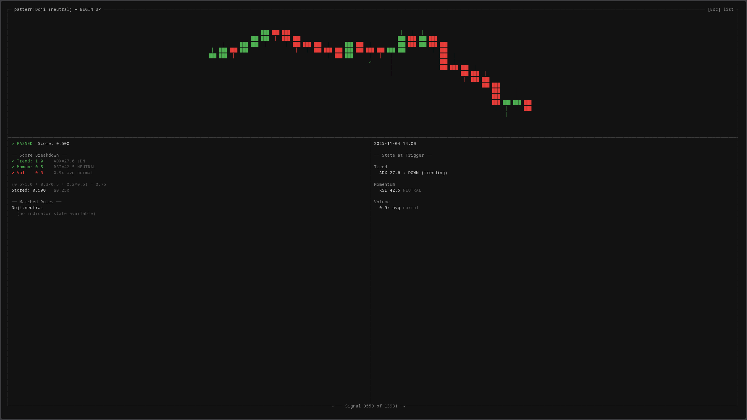 Signal detail — a Doji pattern in a BEGIN UP phase, with full score breakdown and market state at trigger