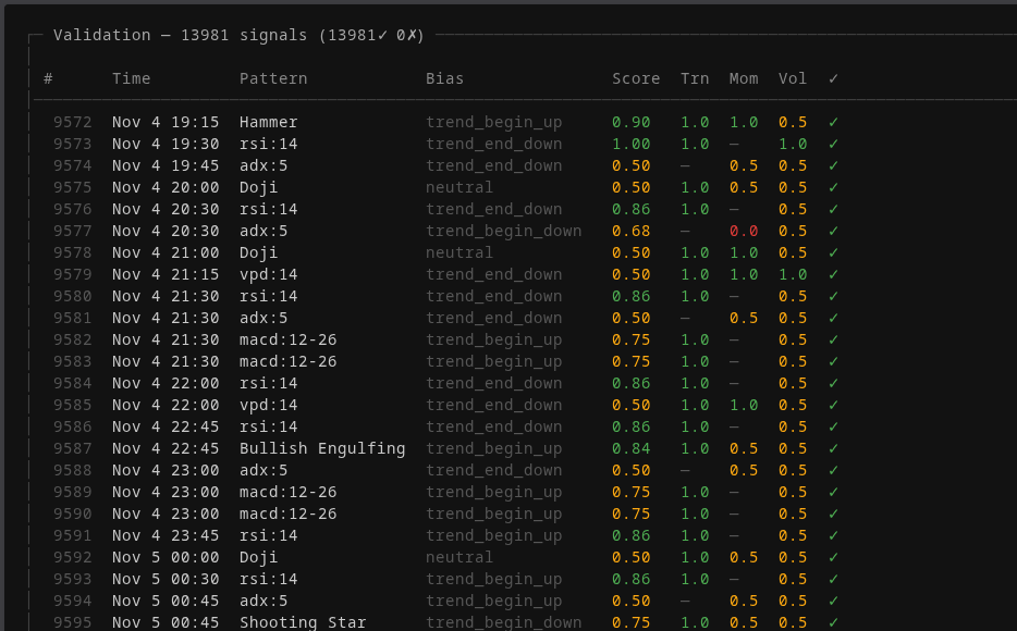 Signal validation table — 13,981 signals scored across trend, momentum, and volume dimensions